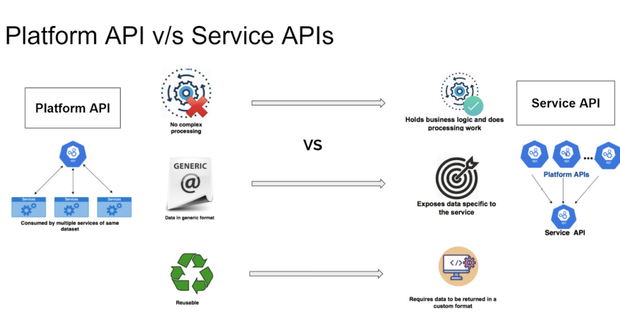 Platform API vs Service API comparison