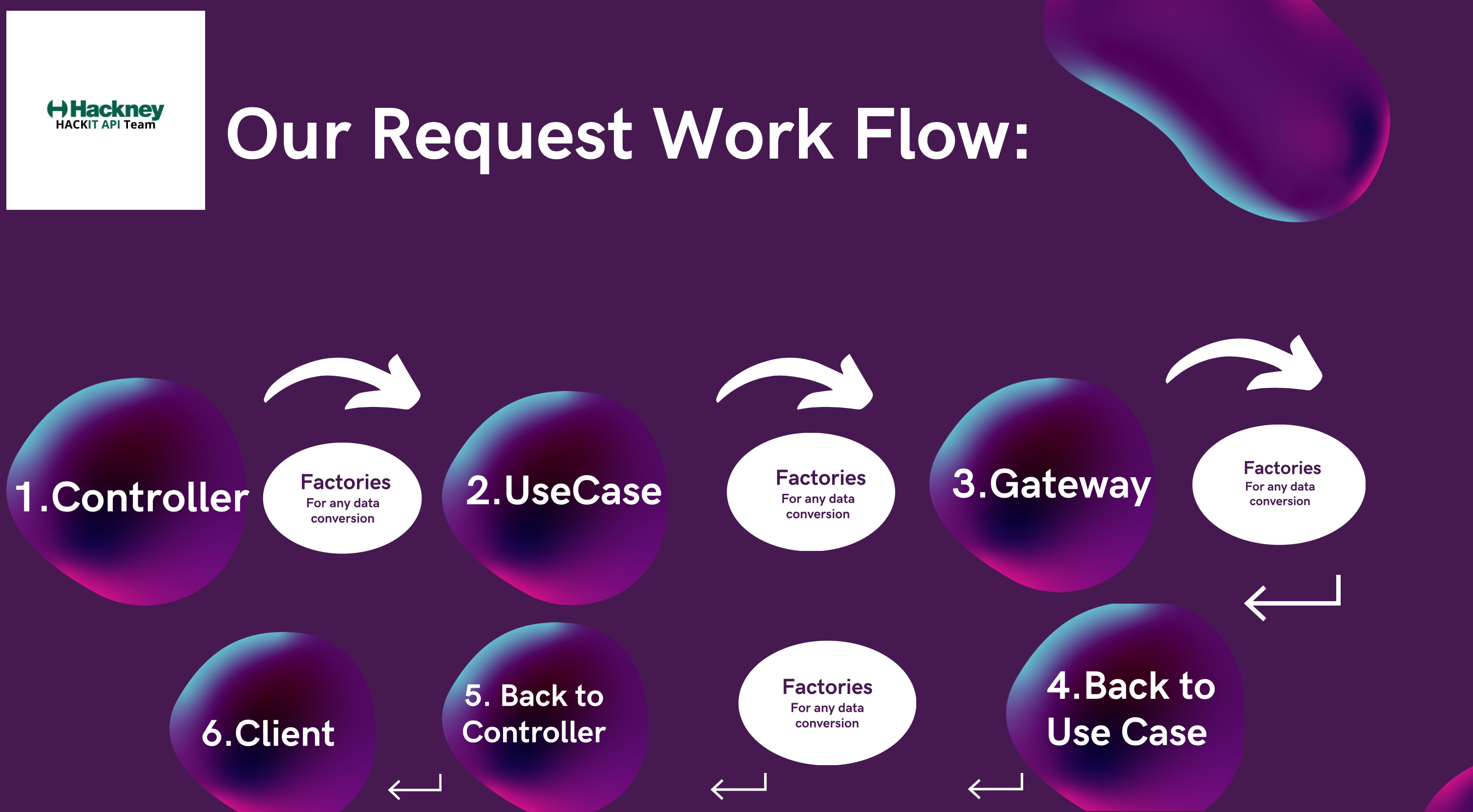 Request Workflow