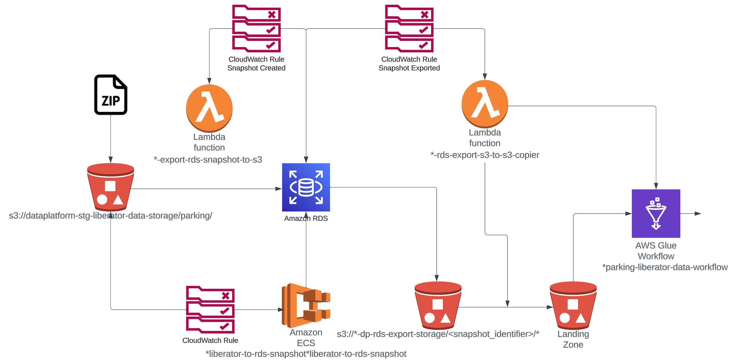 Liberator data ingestion process