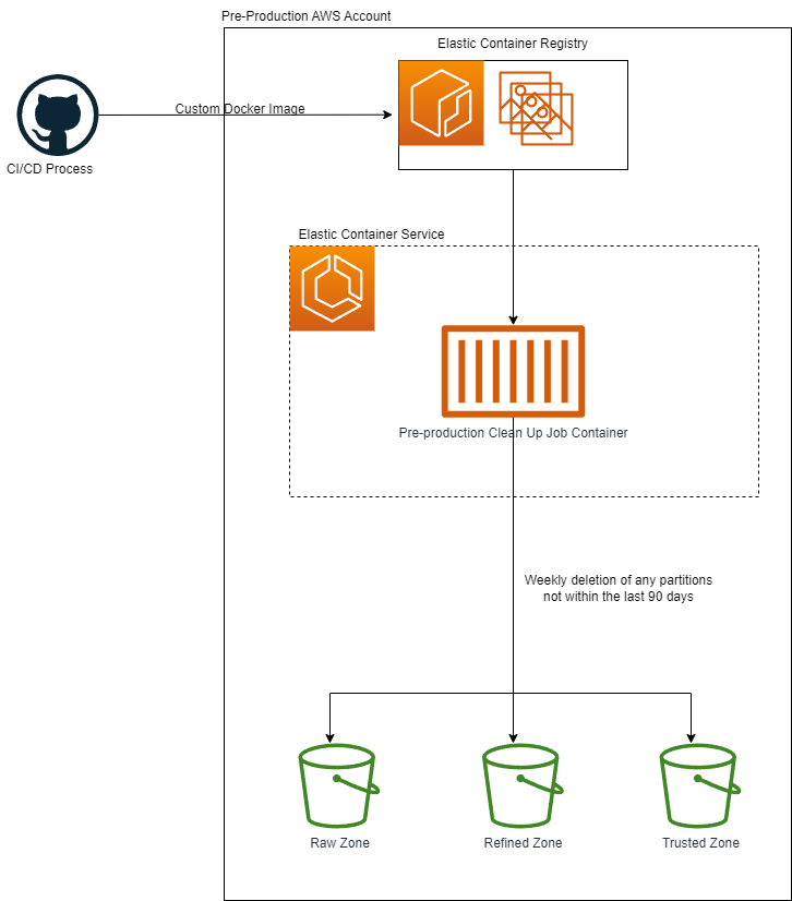 Pre production data cleanup architecture