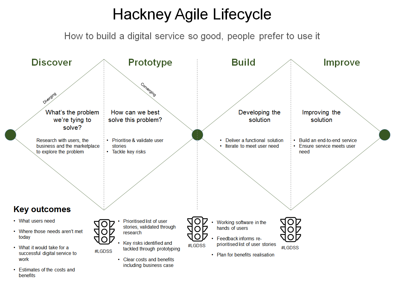 Hackney Agile Lifecycle